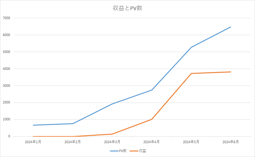 PV数と収益