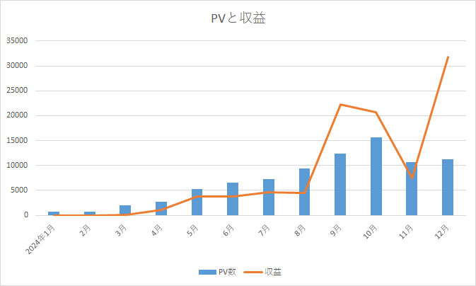 PVと収益