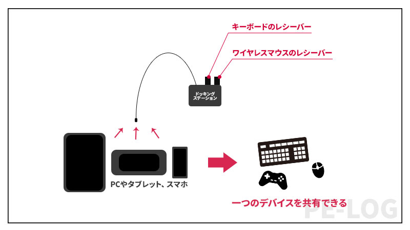 ドッキングステーションを介して一つのデバイスを複数端末で共有できる