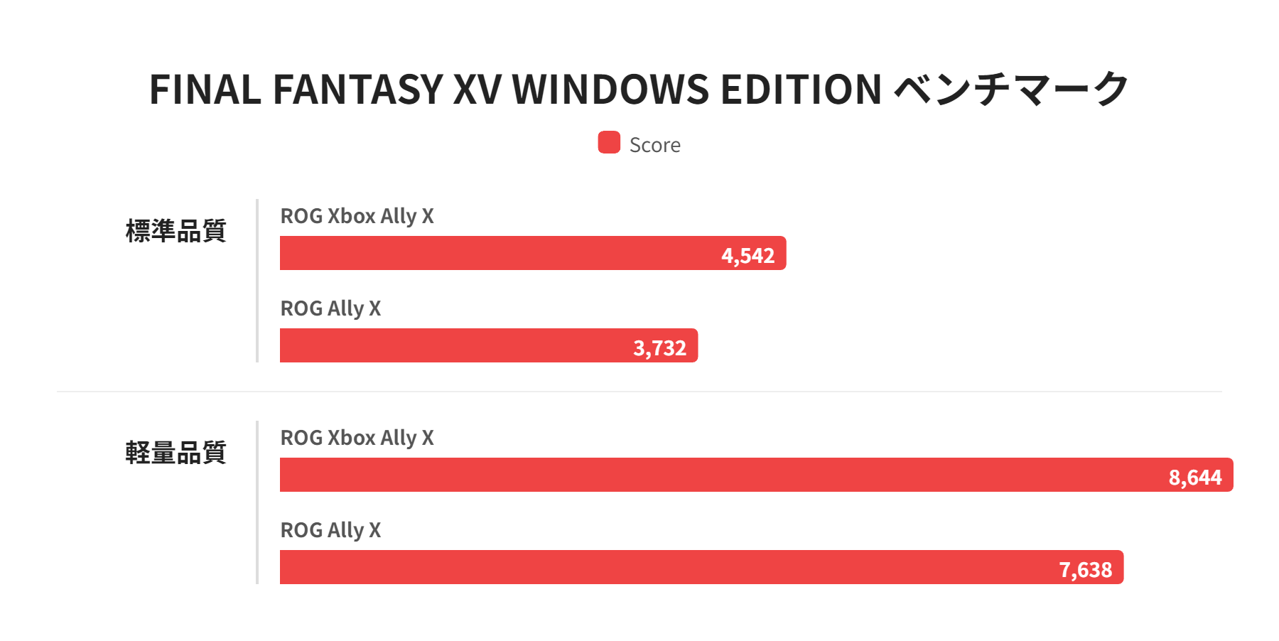 FINAL FANTASY XV WINDOWS EDITION ベンチマーク