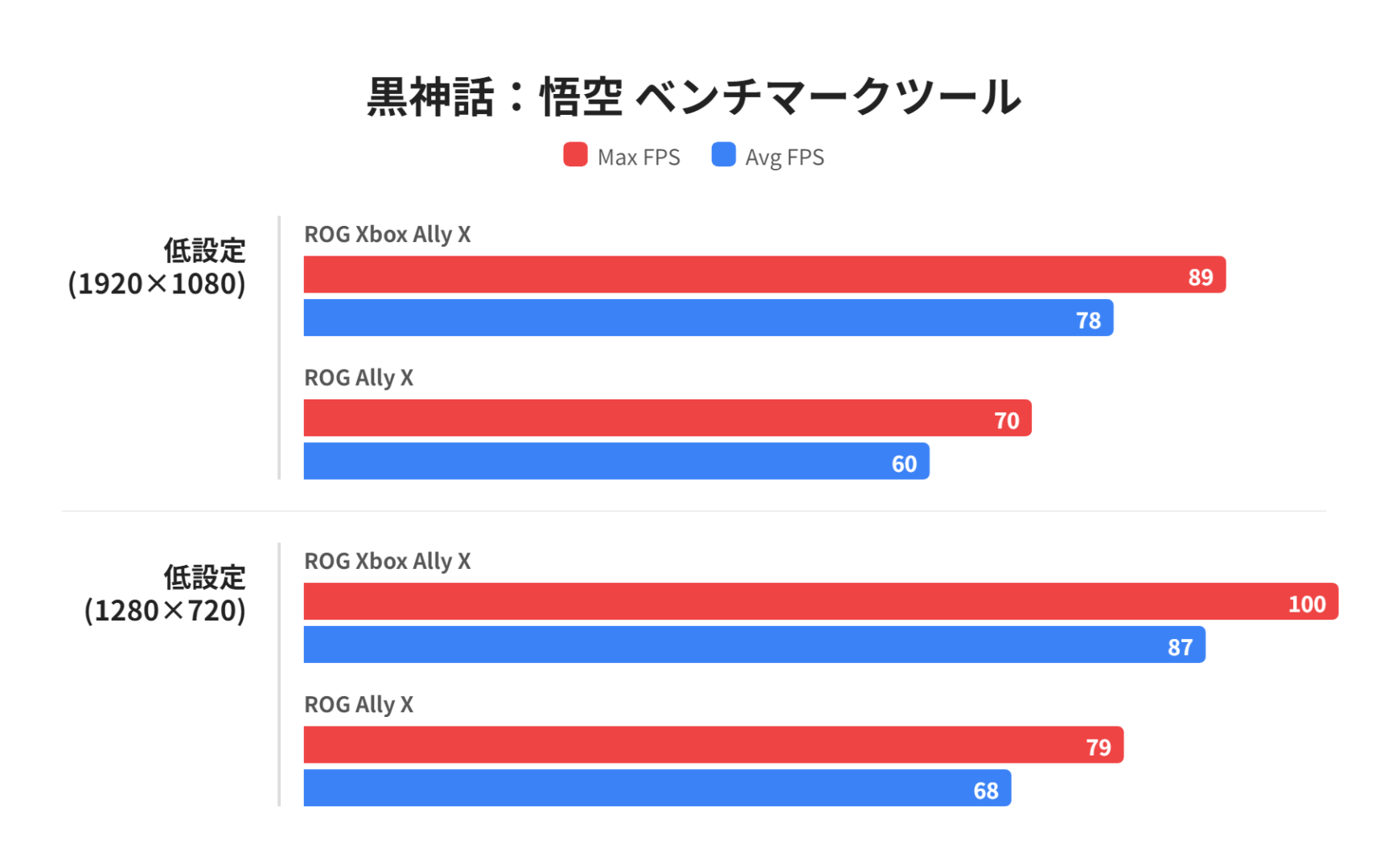 黒神話:悟空 ベンチマーク