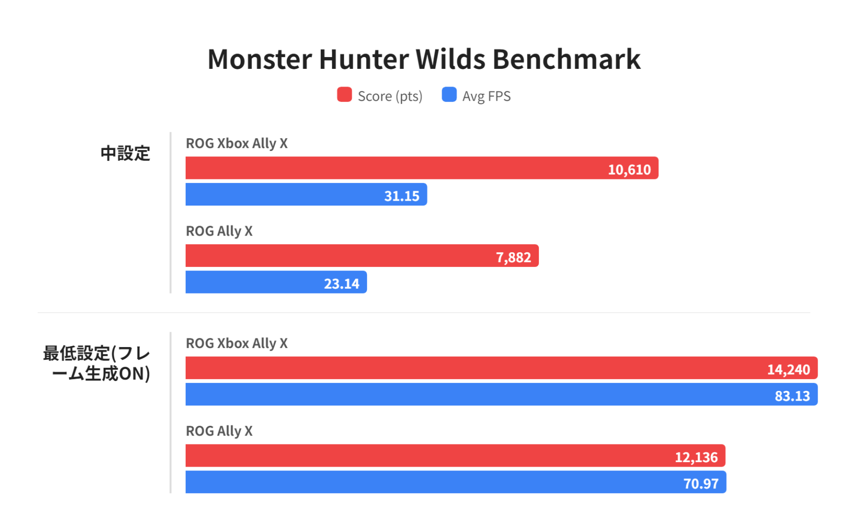 Monster Hunter Wilds Benchmark