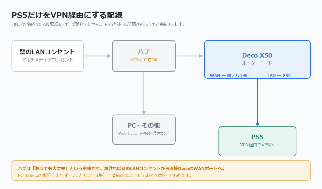 PS5だけをVPN経由にするための配線図