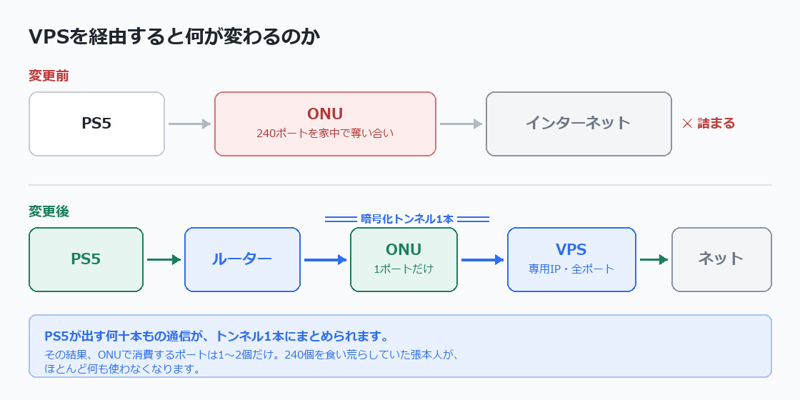 VPSを経由するとMAP-Eのポート枯渇を回避できる仕組み
