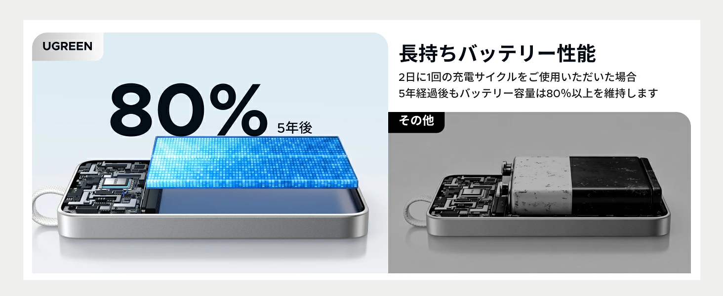 UGREEN Nexode Wavy 5年後もバッテリー容量80パーセント維持